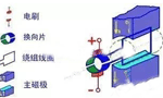電機的結構詳解?！靼膊﹨R儀器儀表有限公司